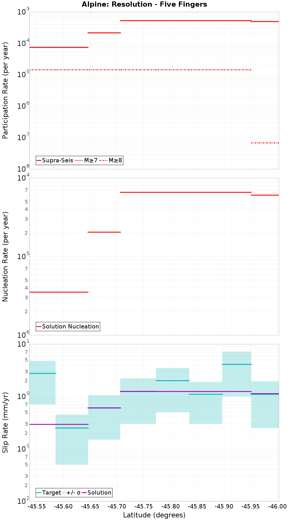 Along-strike plot