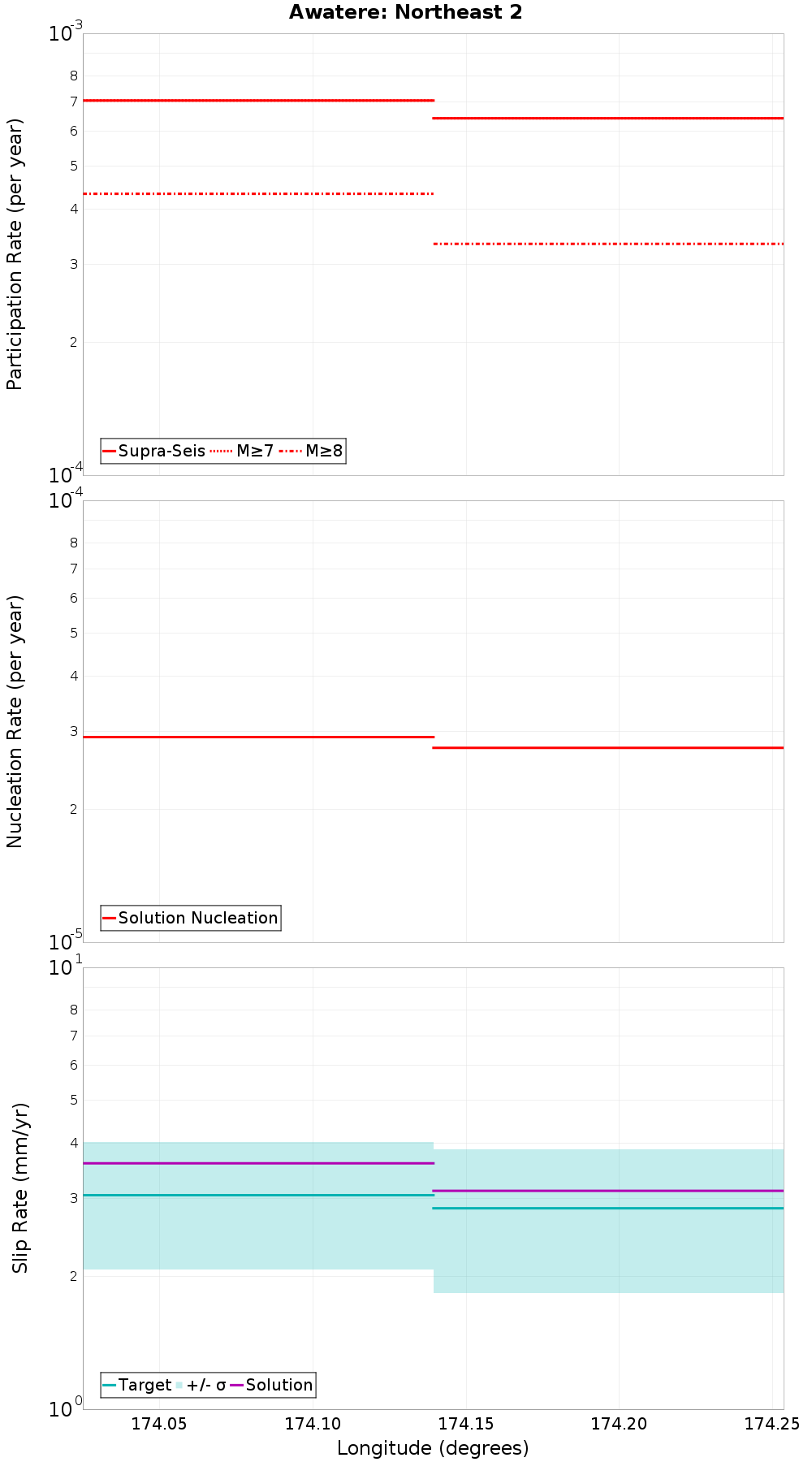 Along-strike plot