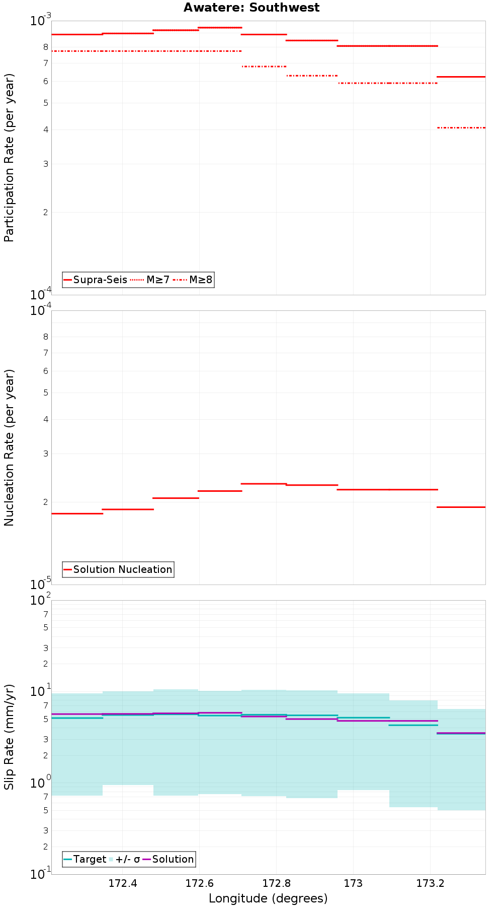 Along-strike plot