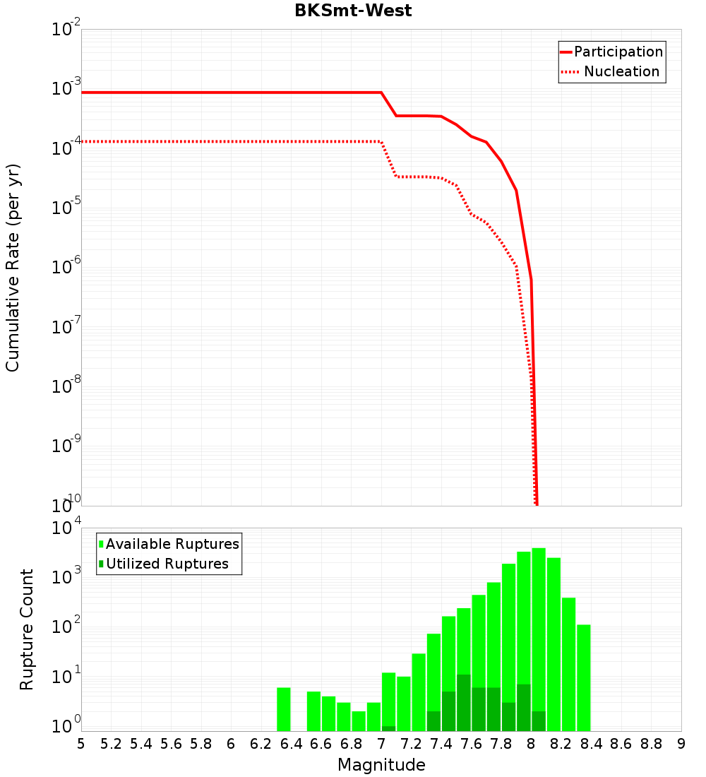 Cumulative Plot