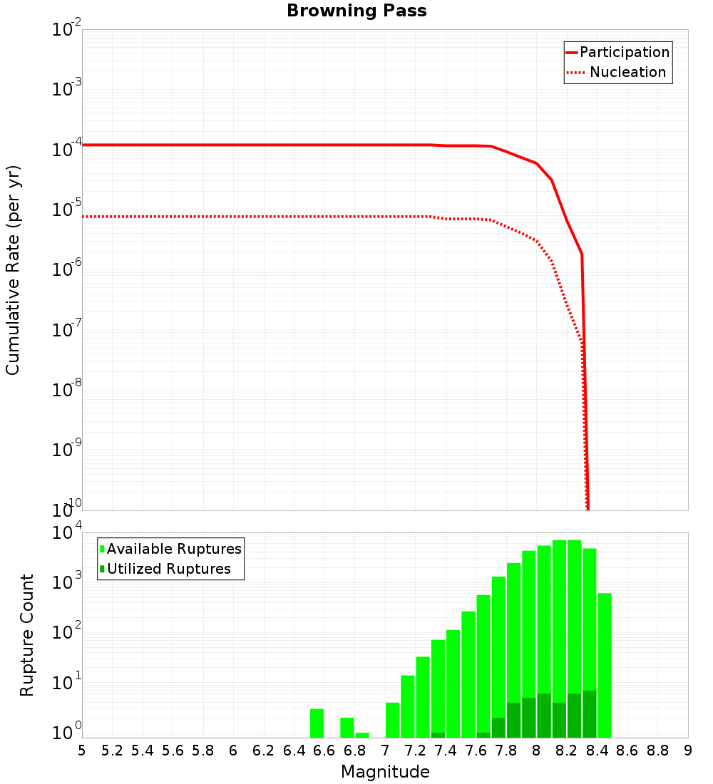 Cumulative Plot