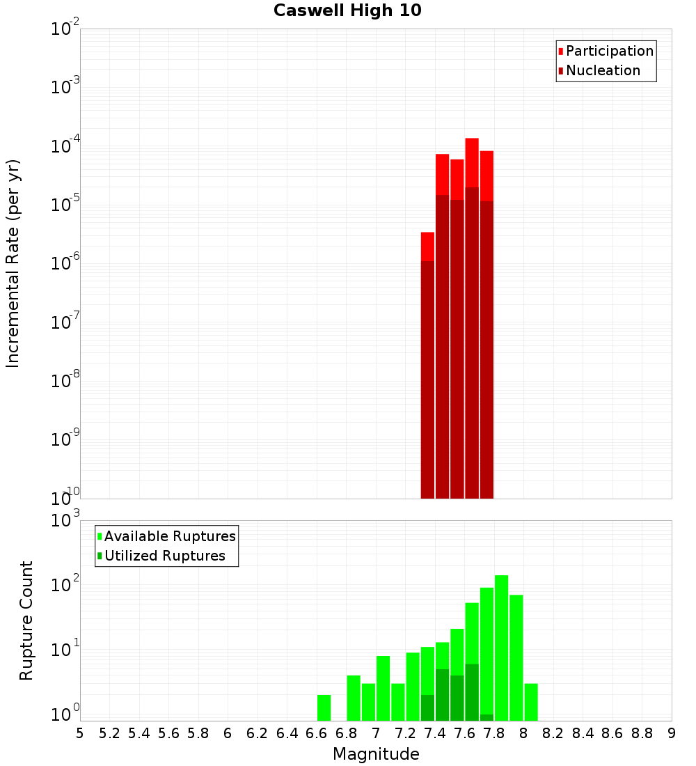 Incremental Plot