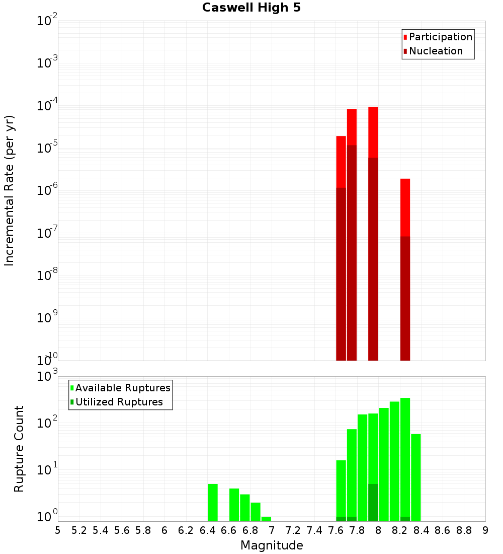 Incremental Plot