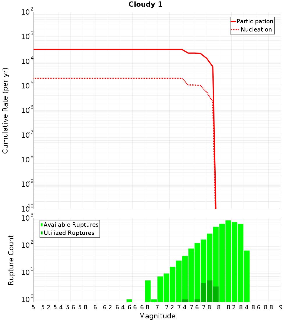 Cumulative Plot