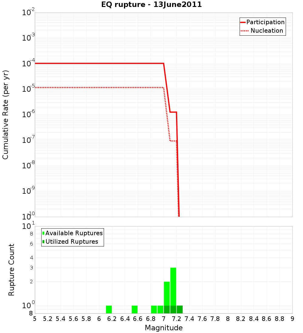Cumulative Plot