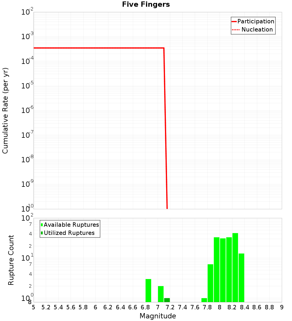 Cumulative Plot