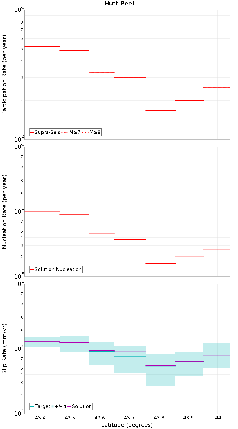 Along-strike plot