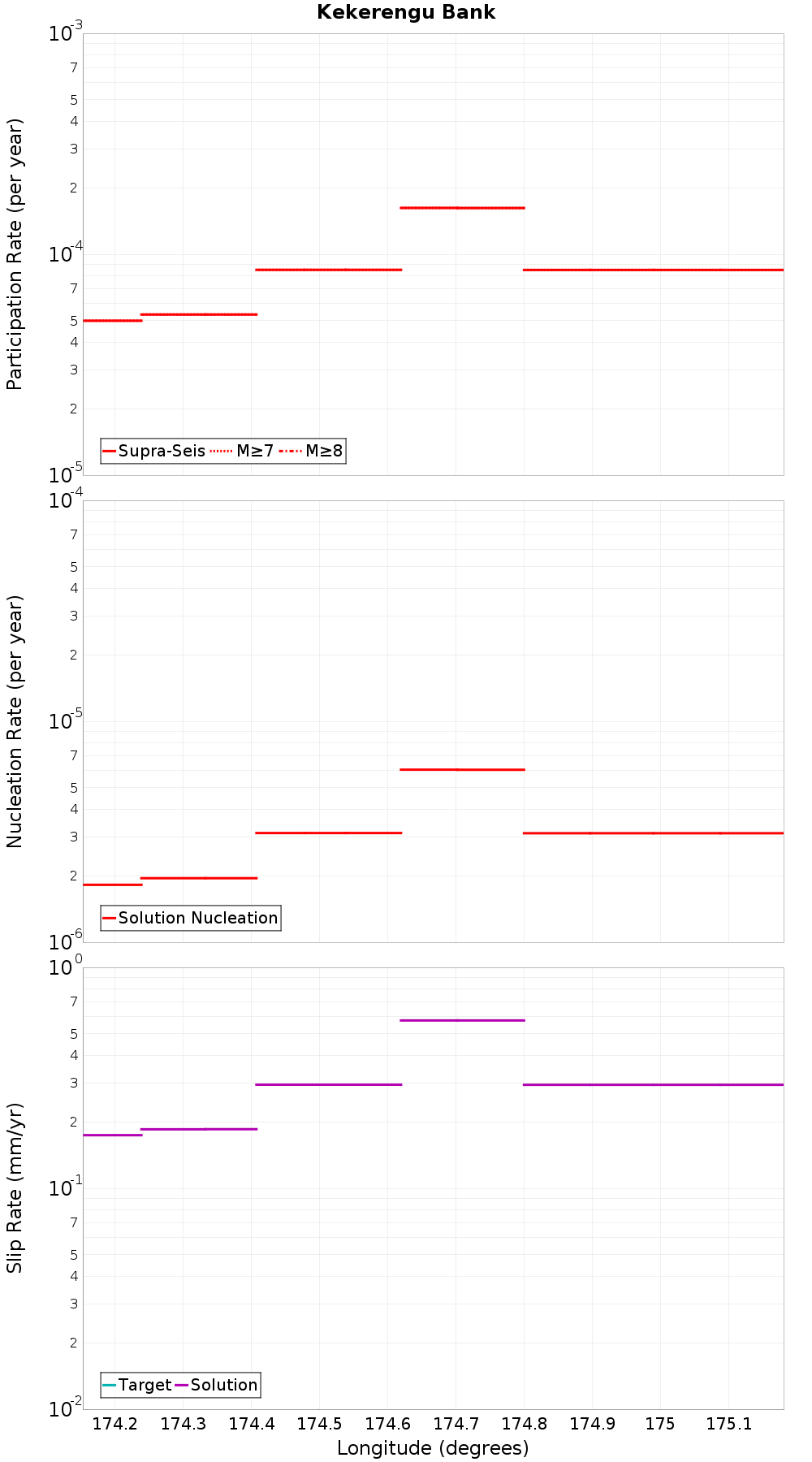 Along-strike plot