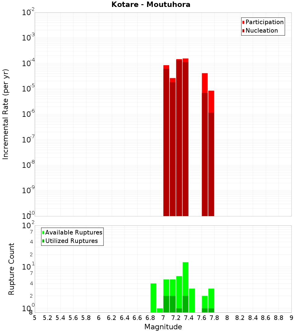 Incremental Plot