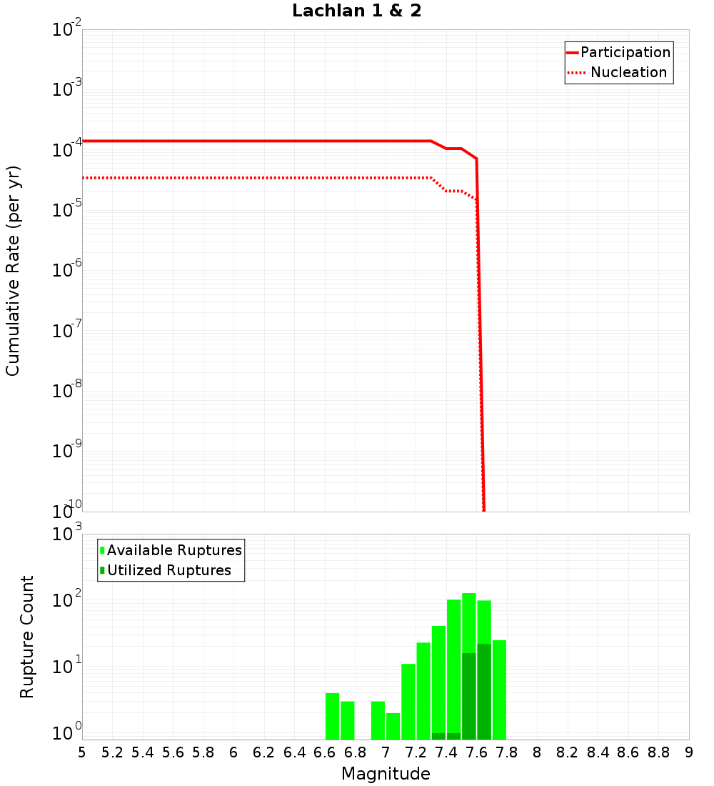 Cumulative Plot