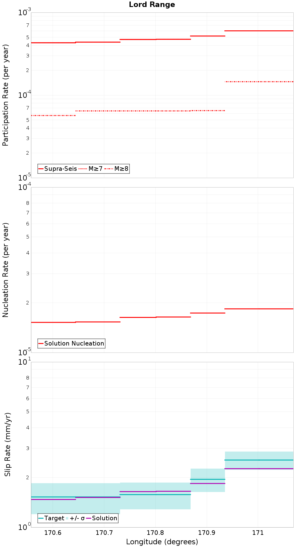 Along-strike plot