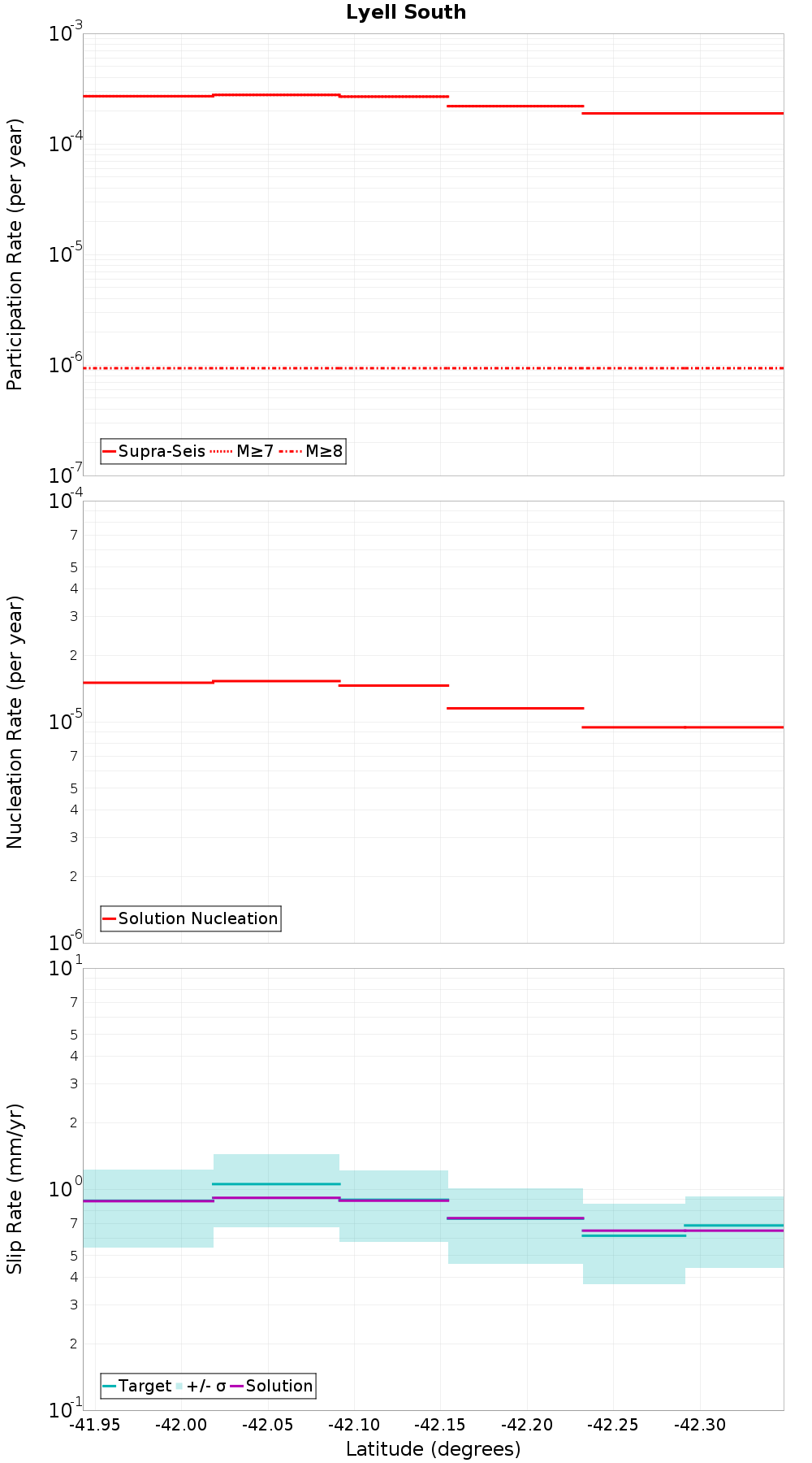 Along-strike plot