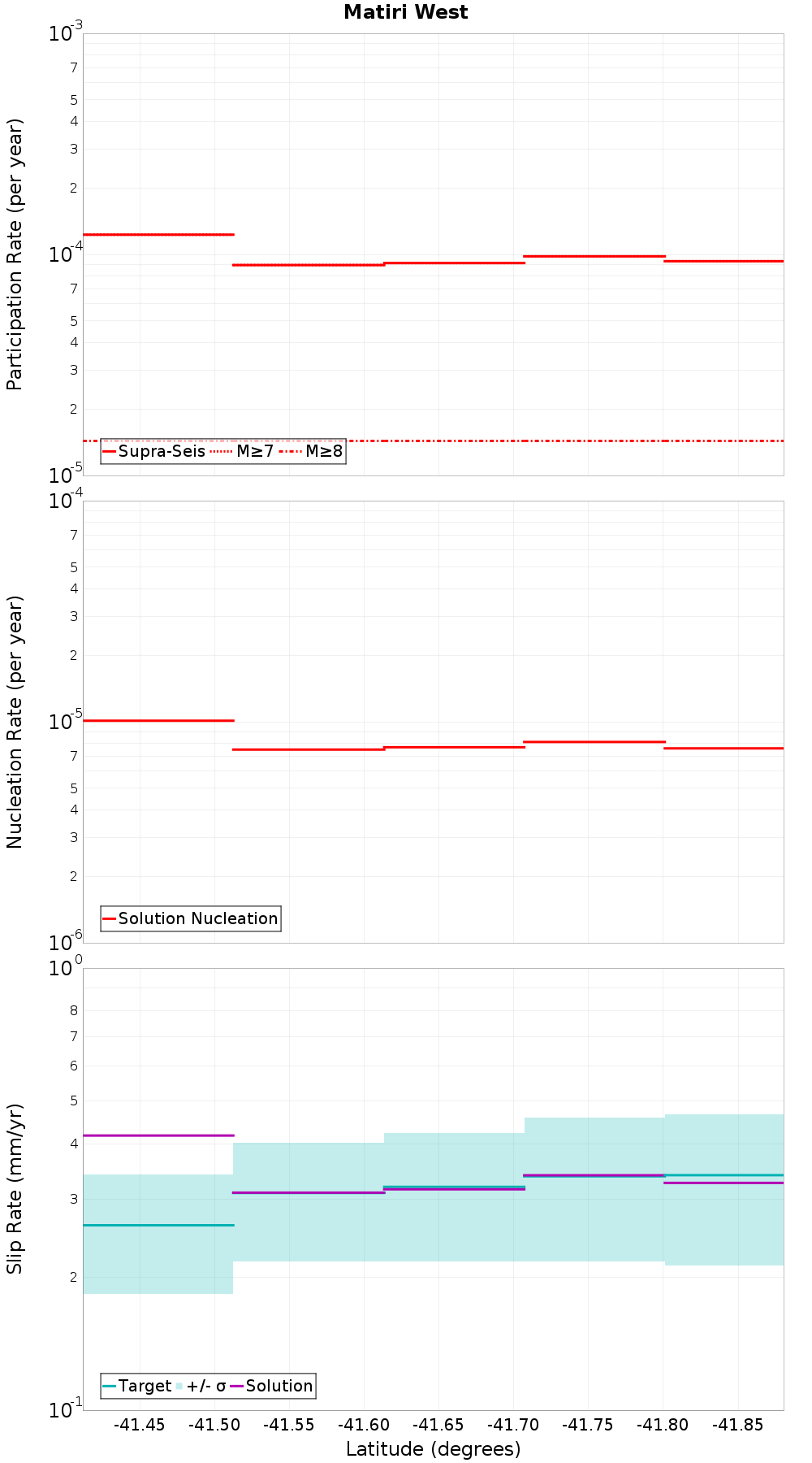 Along-strike plot
