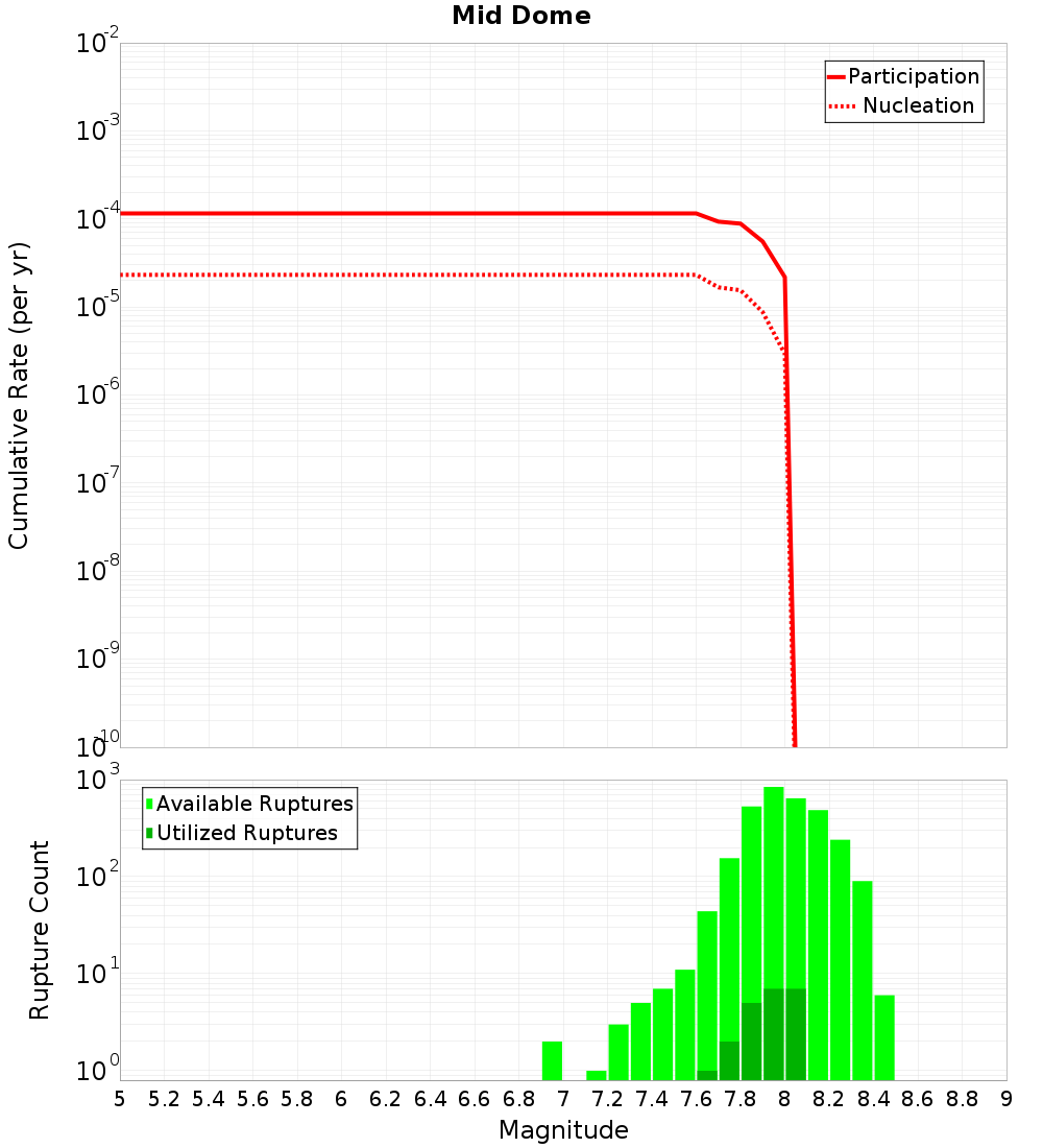 Cumulative Plot