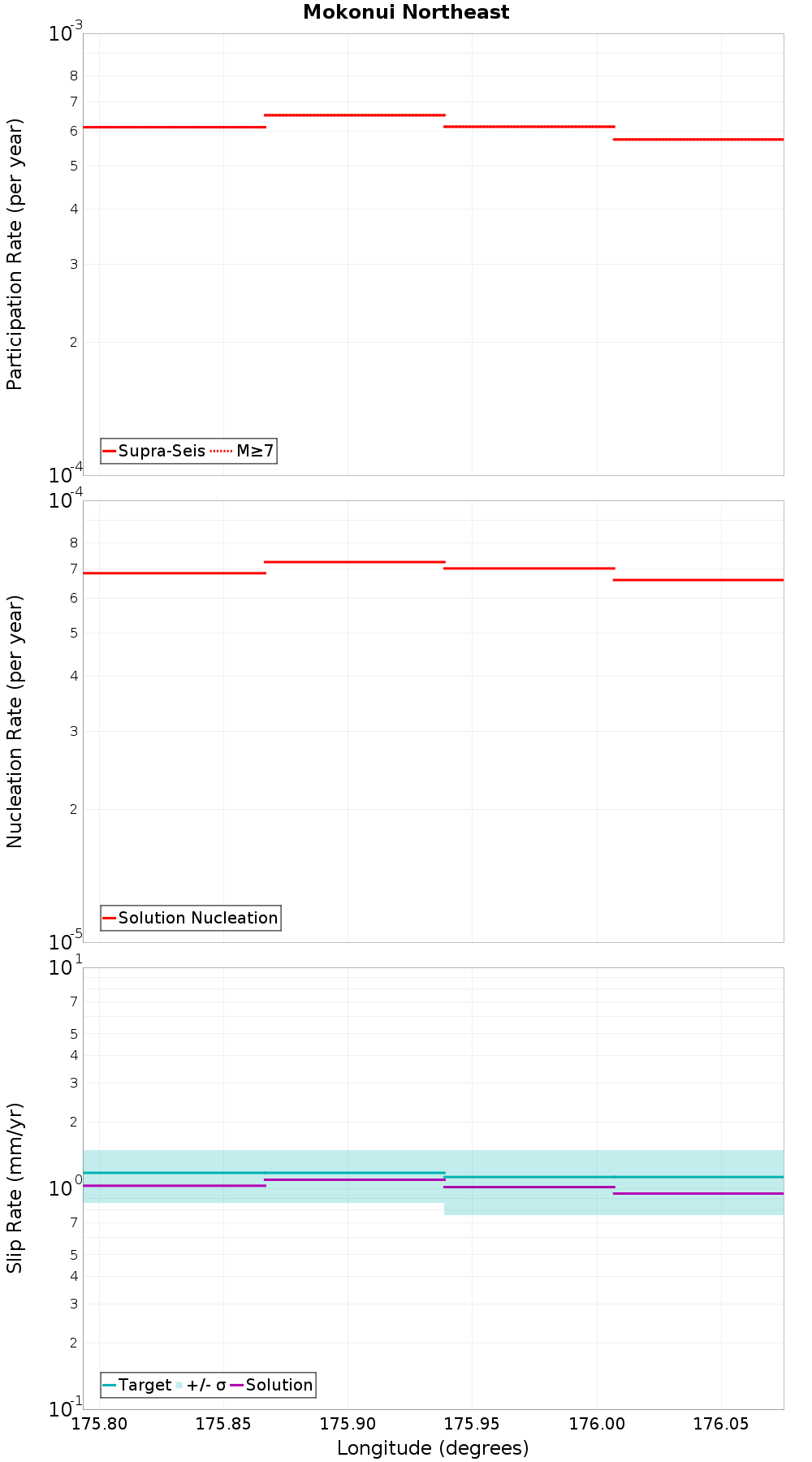 Along-strike plot