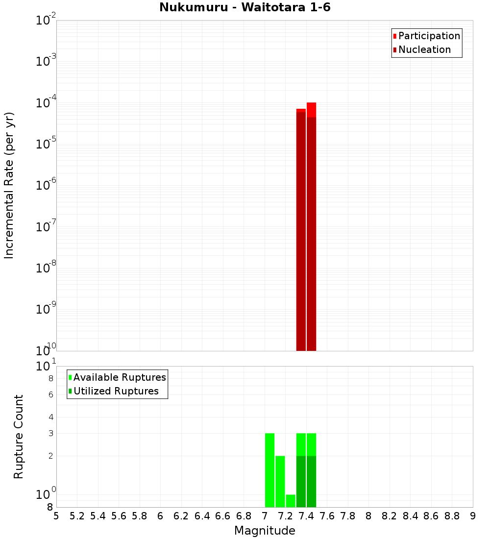 Incremental Plot