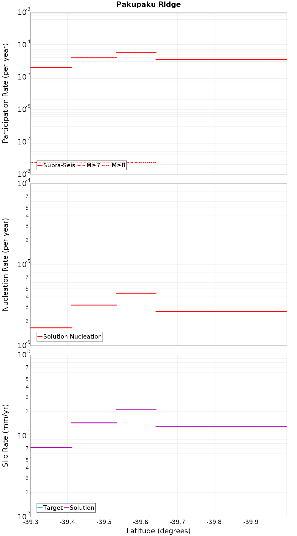 Along-strike plot