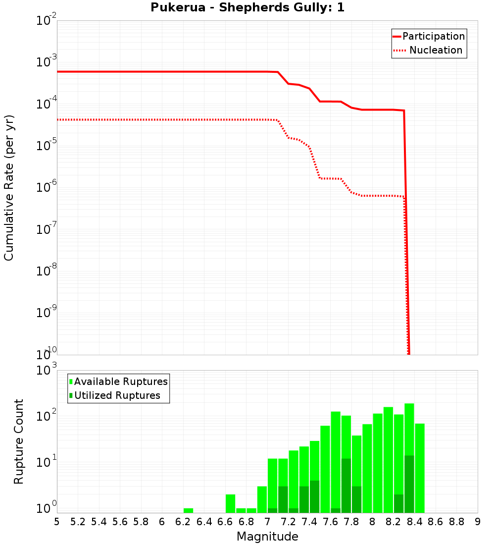 Cumulative Plot