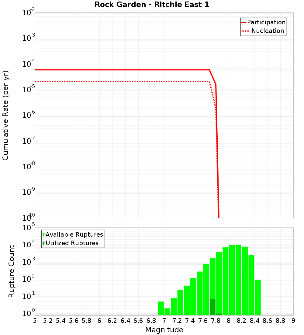 Cumulative Plot