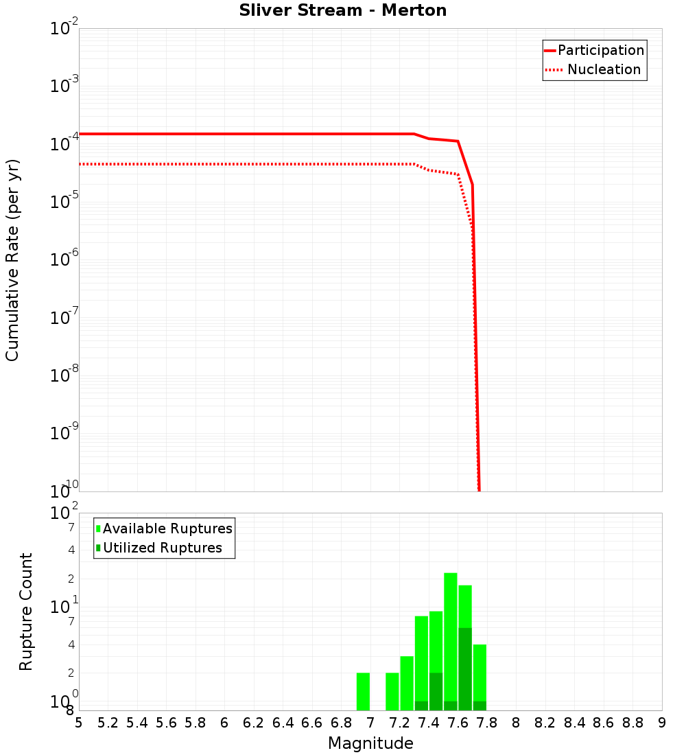 Cumulative Plot