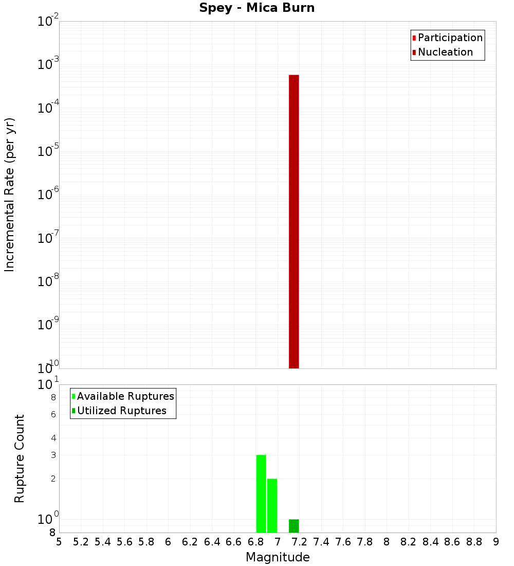 Incremental Plot