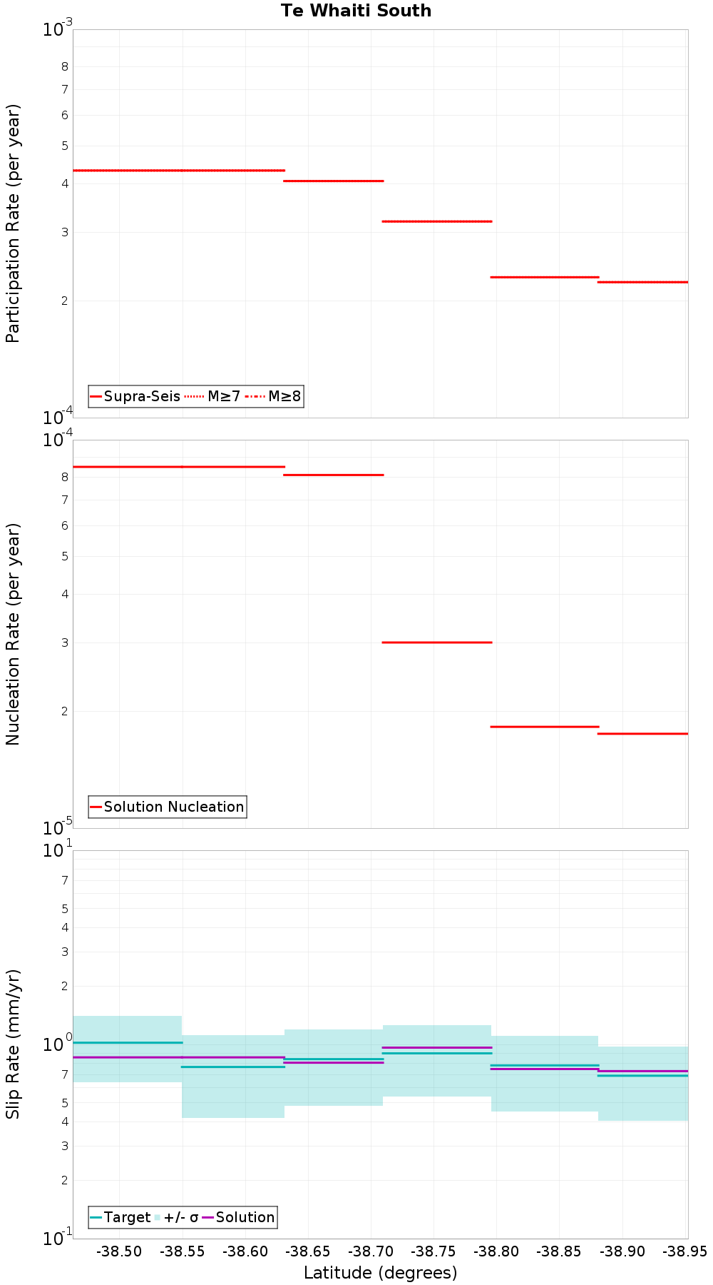 Along-strike plot