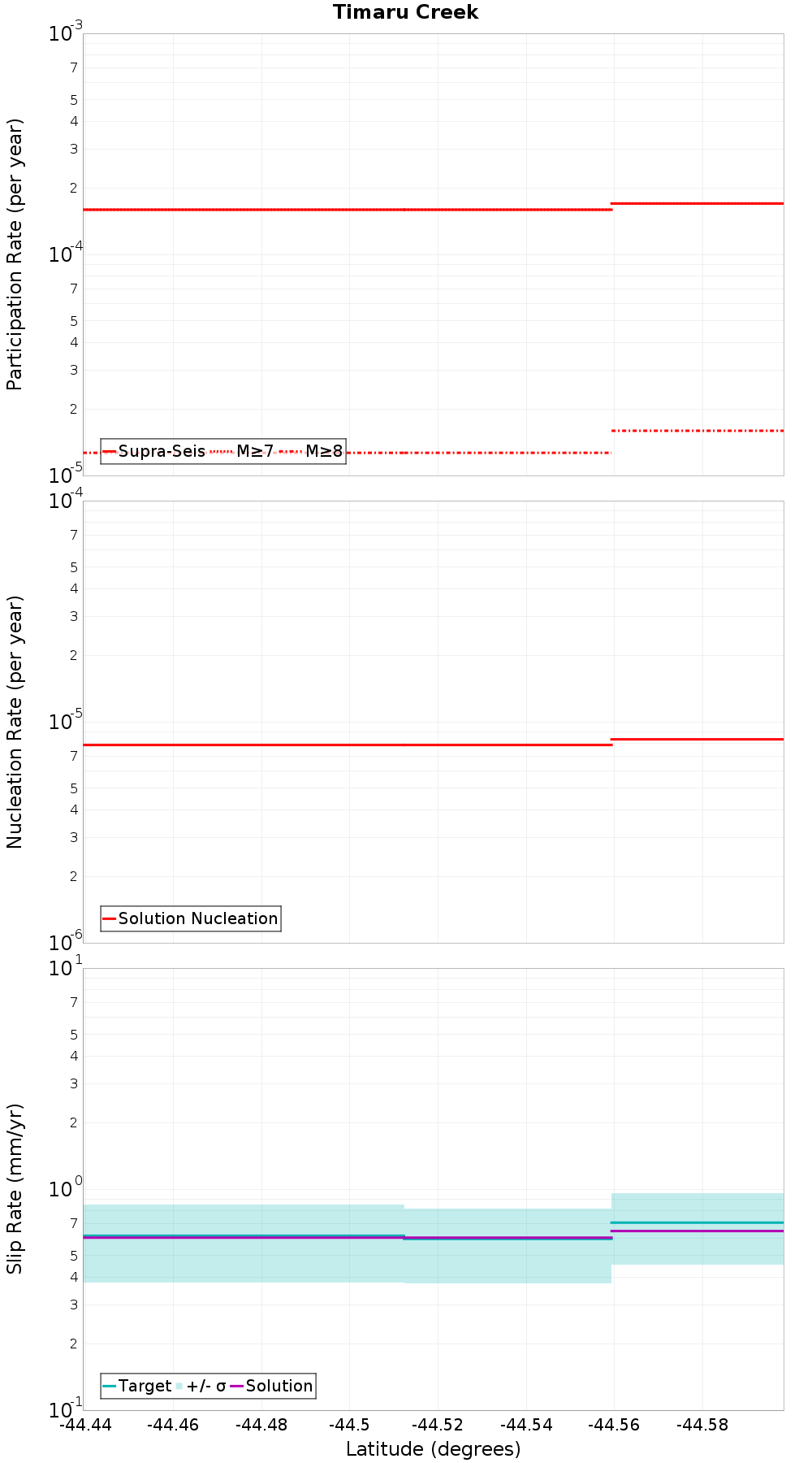 Along-strike plot