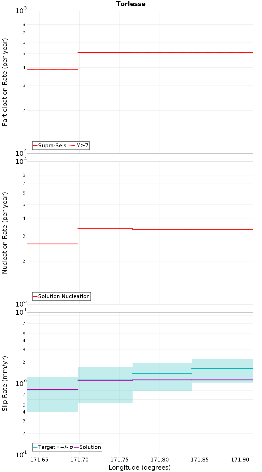 Along-strike plot