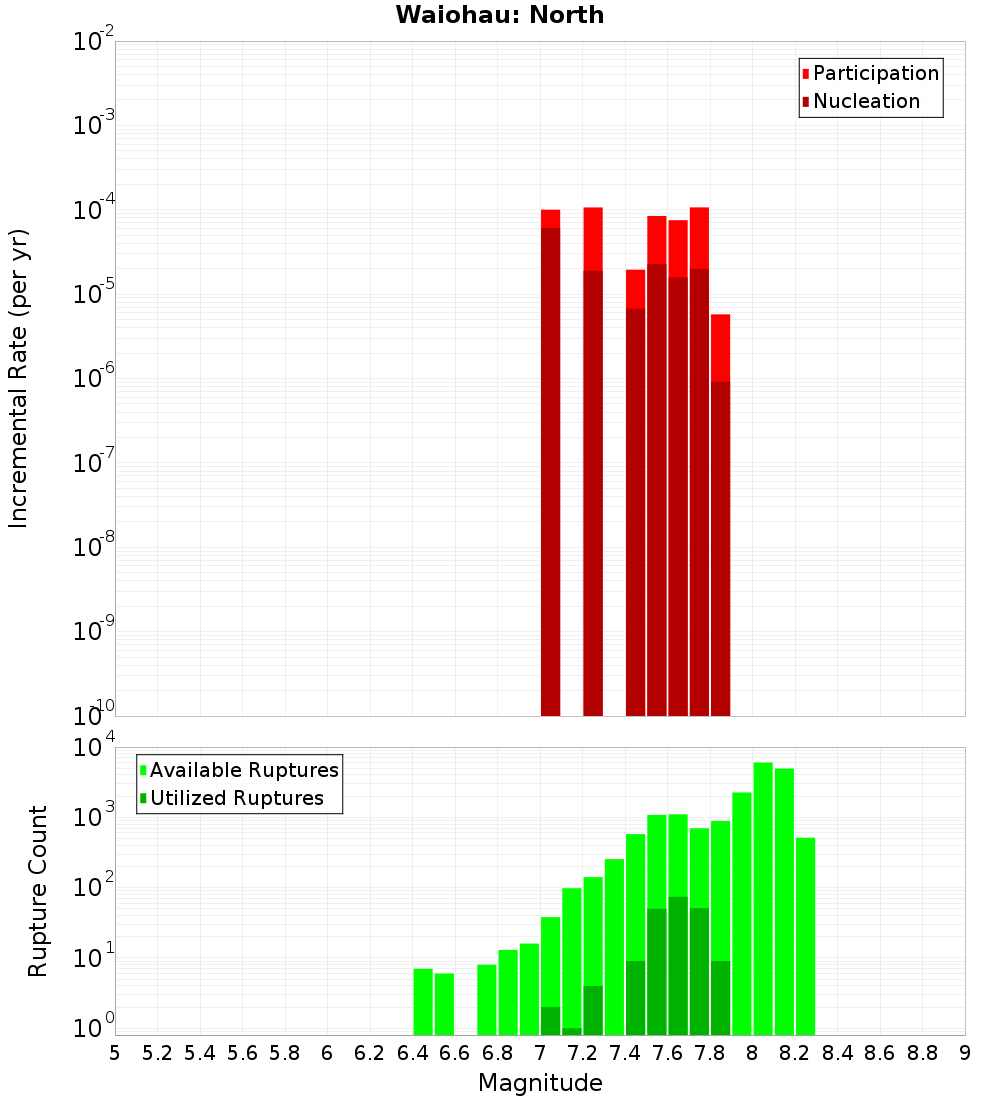 Incremental Plot