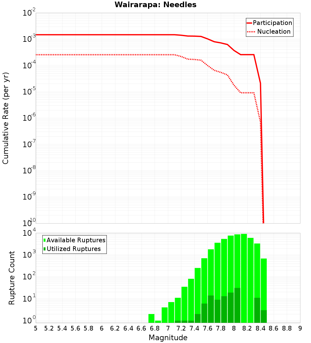 Cumulative Plot