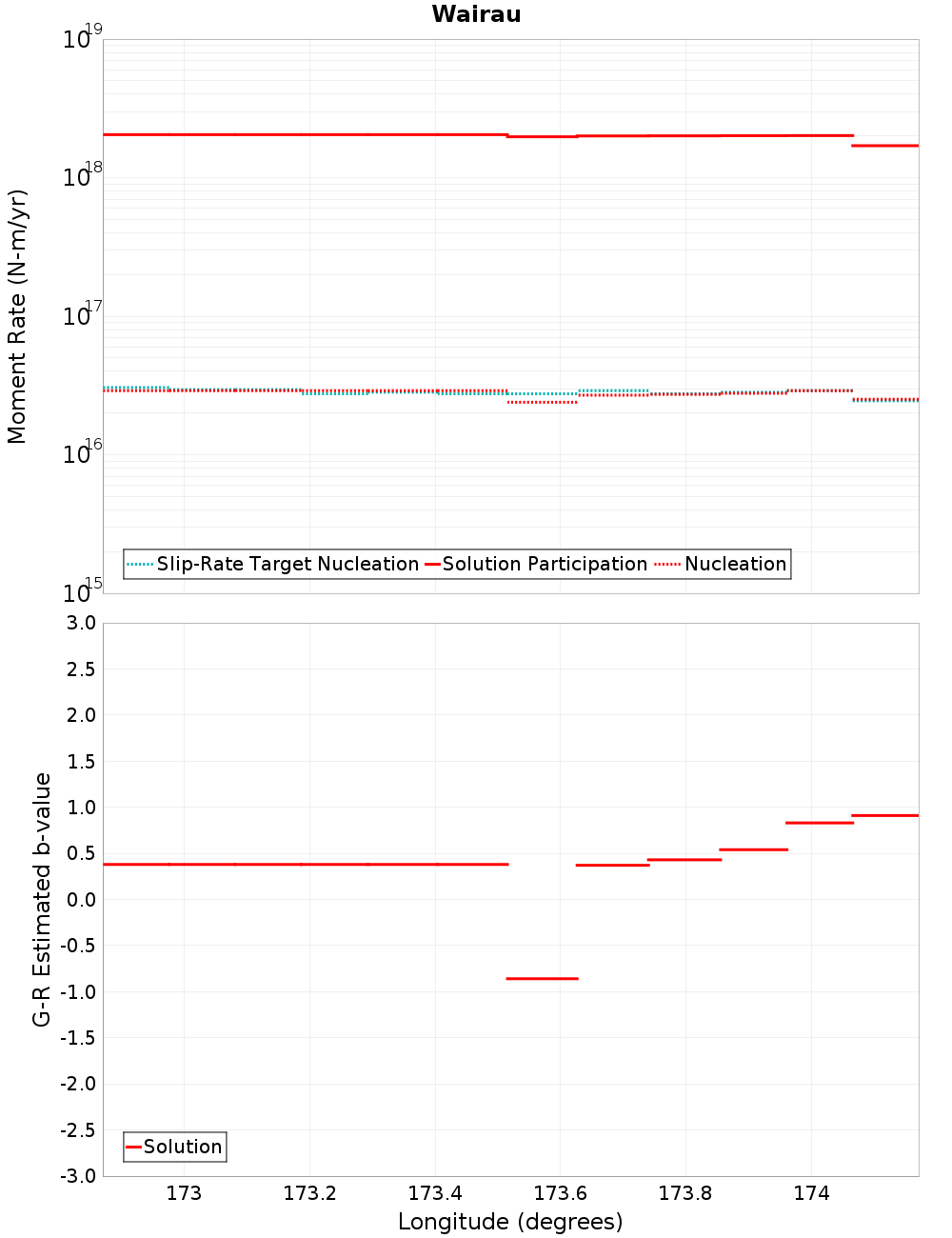 Along-strike plot