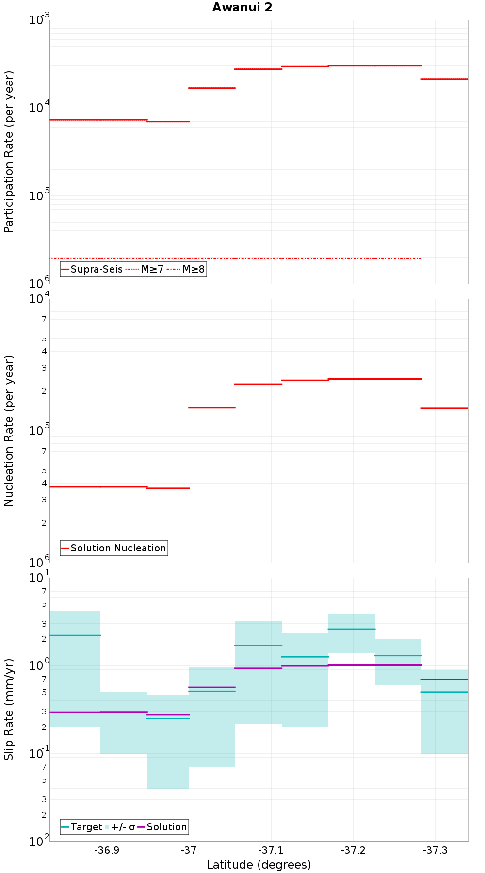 Along-strike plot