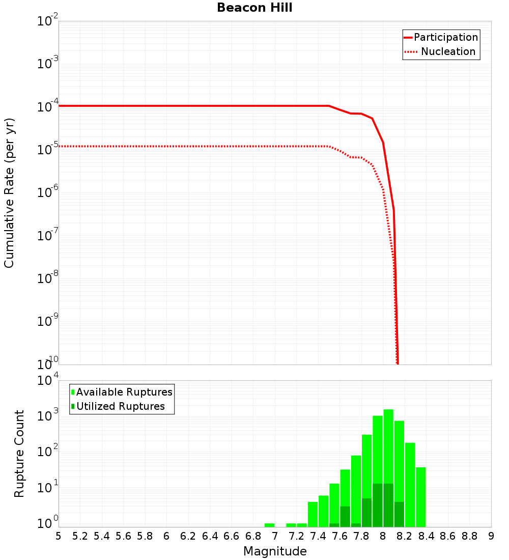 Cumulative Plot