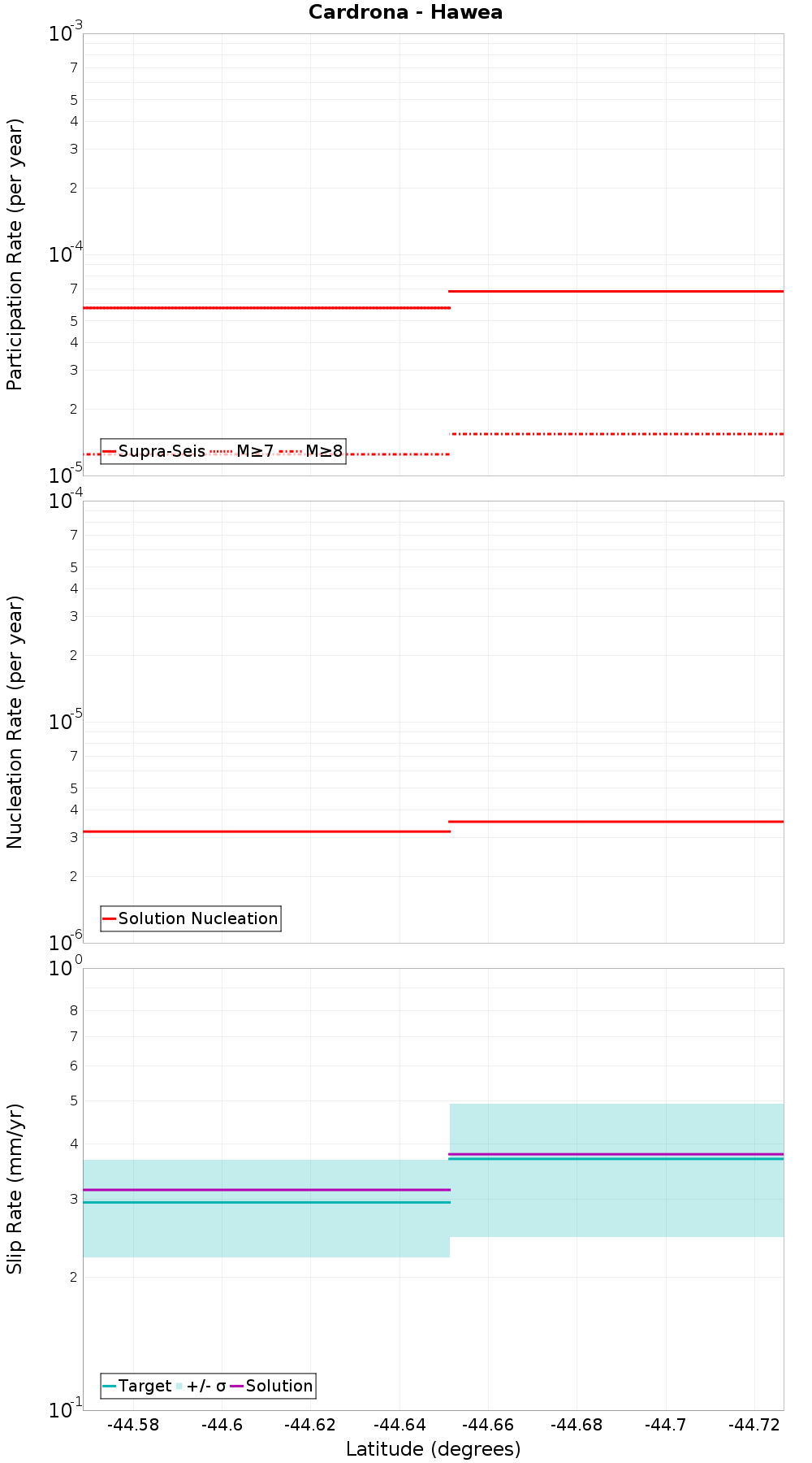 Along-strike plot