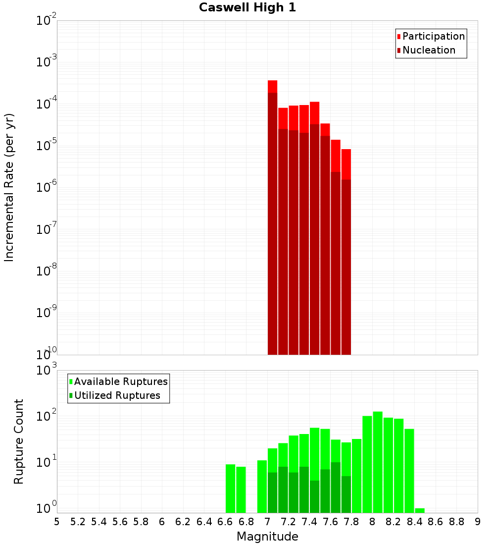 Incremental Plot