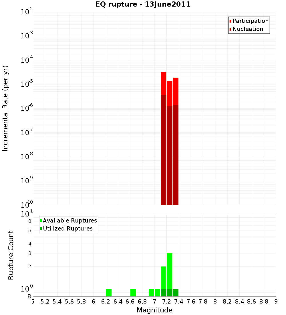 Incremental Plot