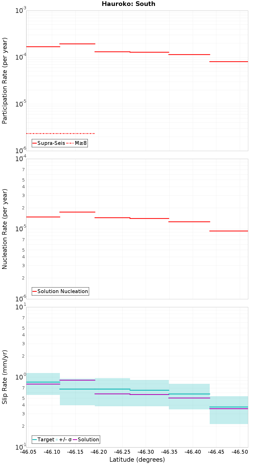 Along-strike plot
