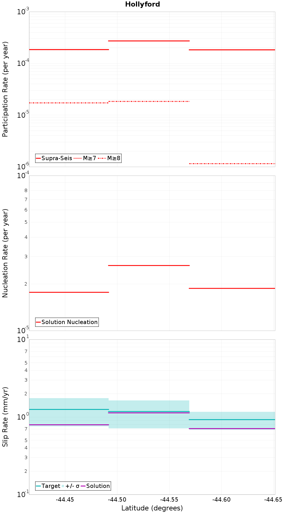 Along-strike plot