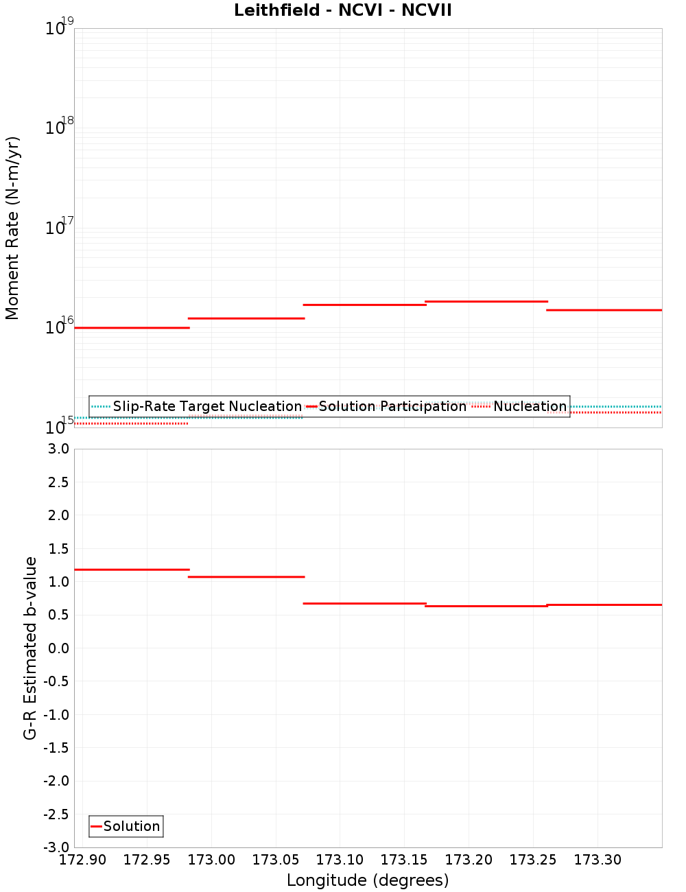 Along-strike plot
