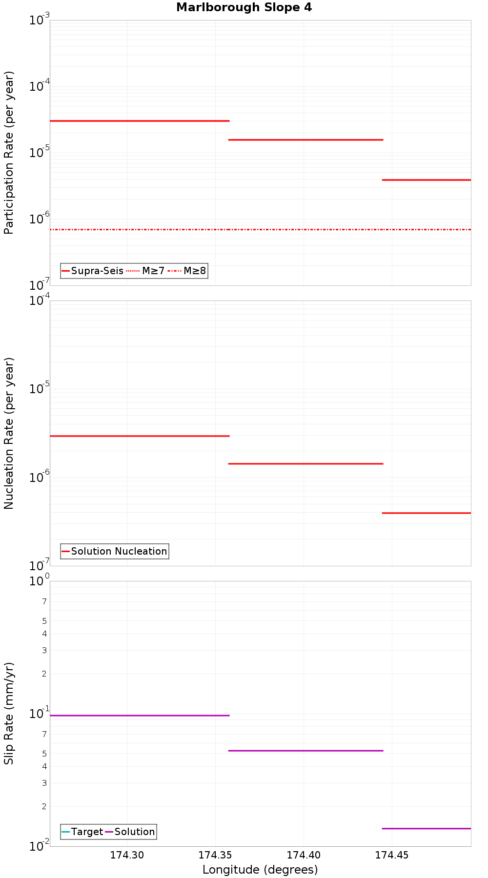 Along-strike plot