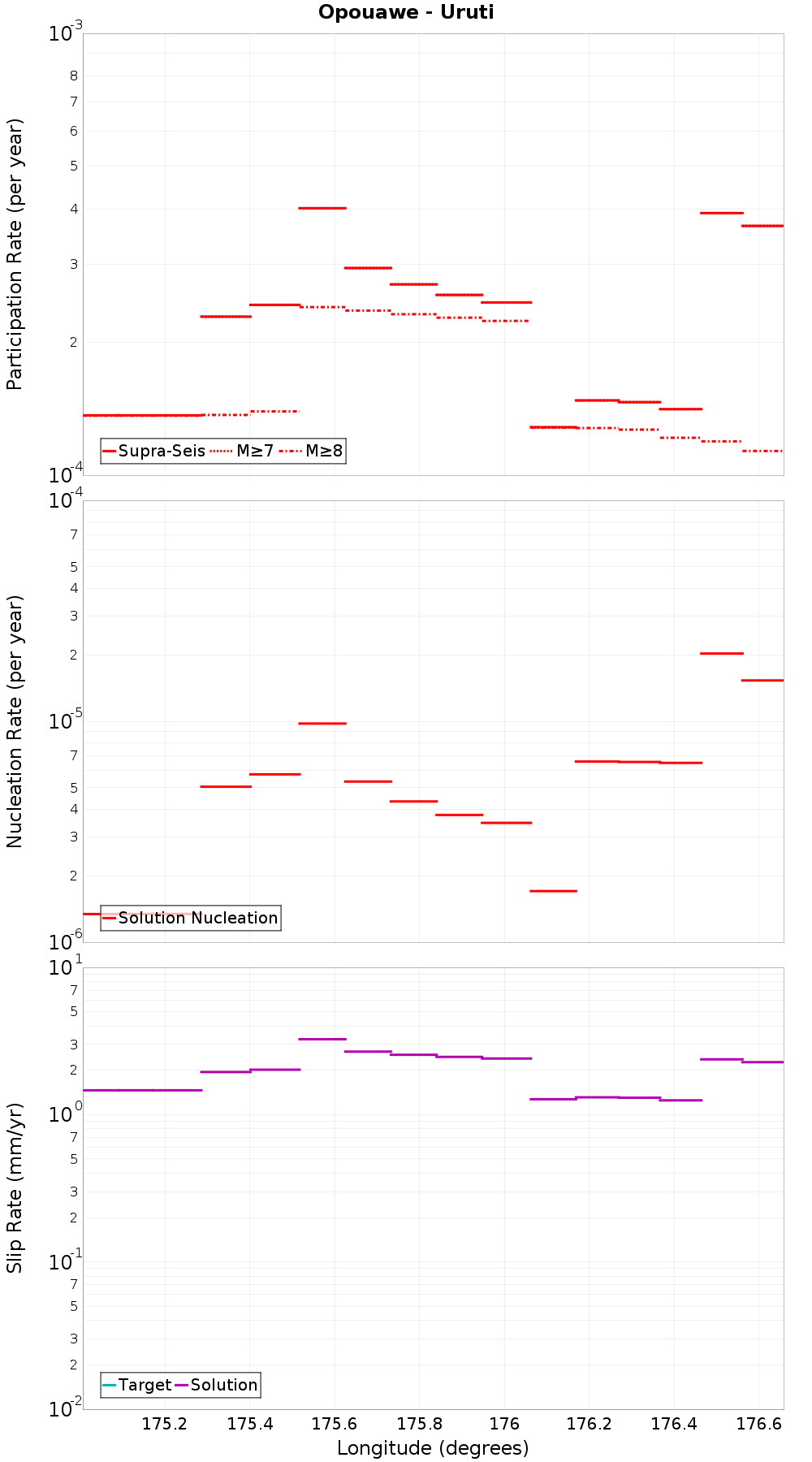 Along-strike plot