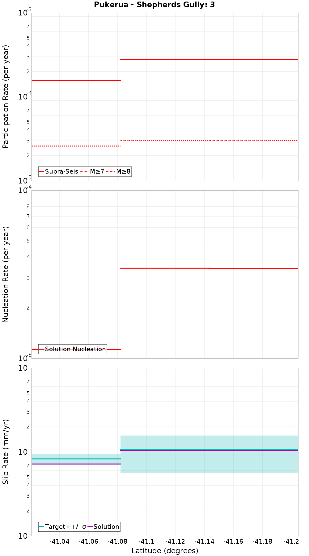 Along-strike plot