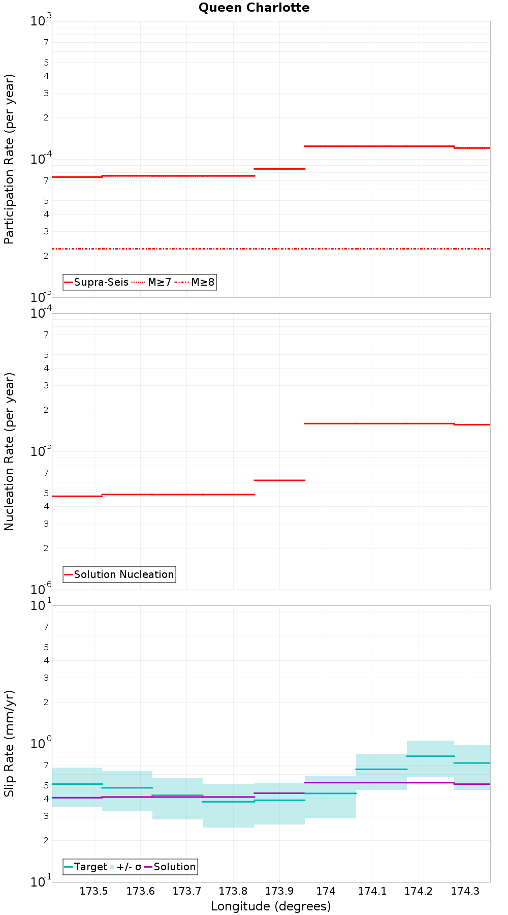 Along-strike plot