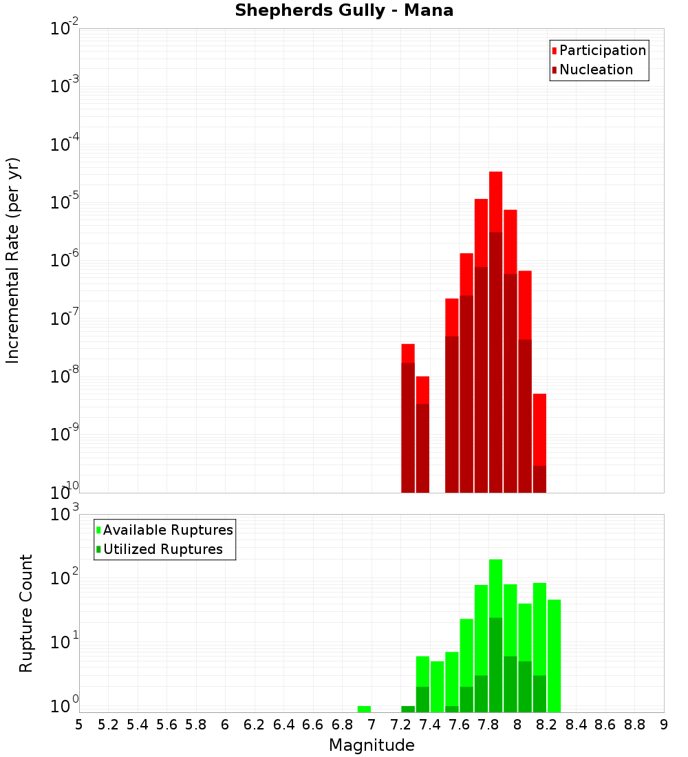 Incremental Plot
