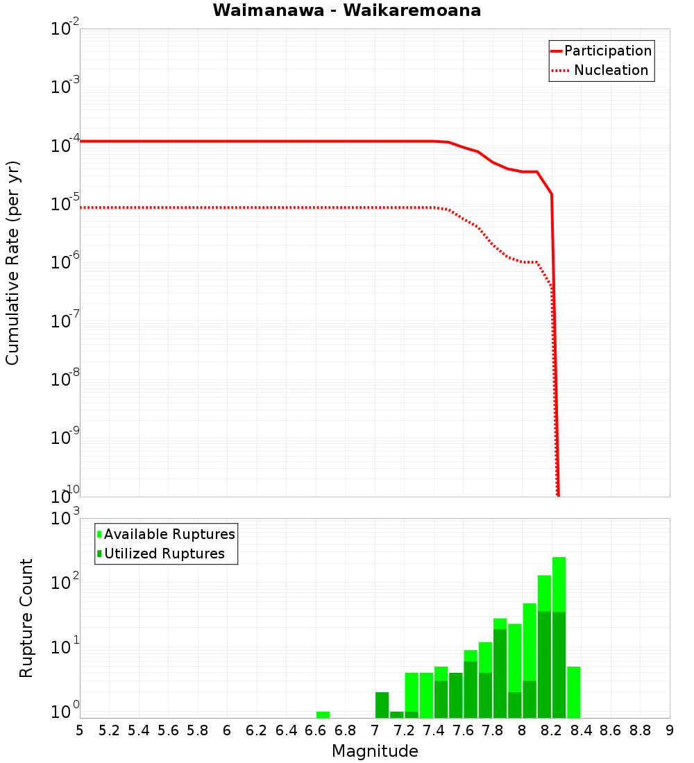 Cumulative Plot