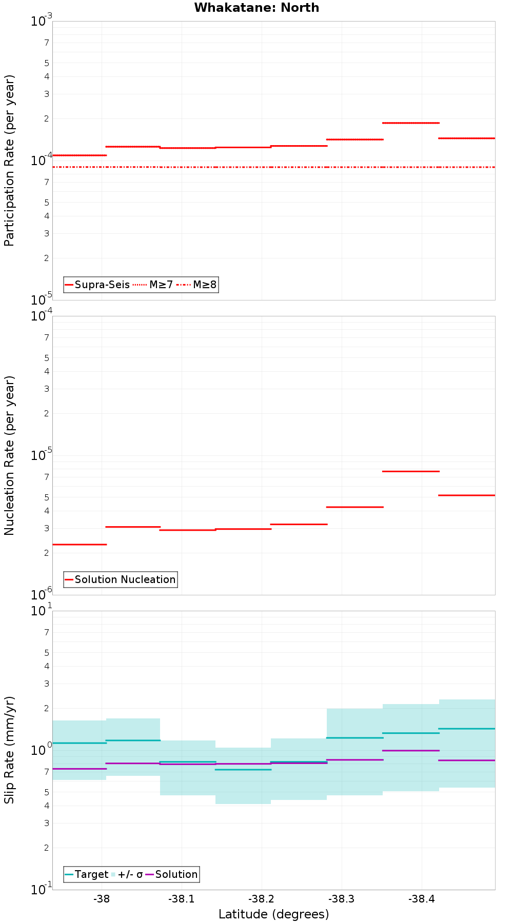 Along-strike plot