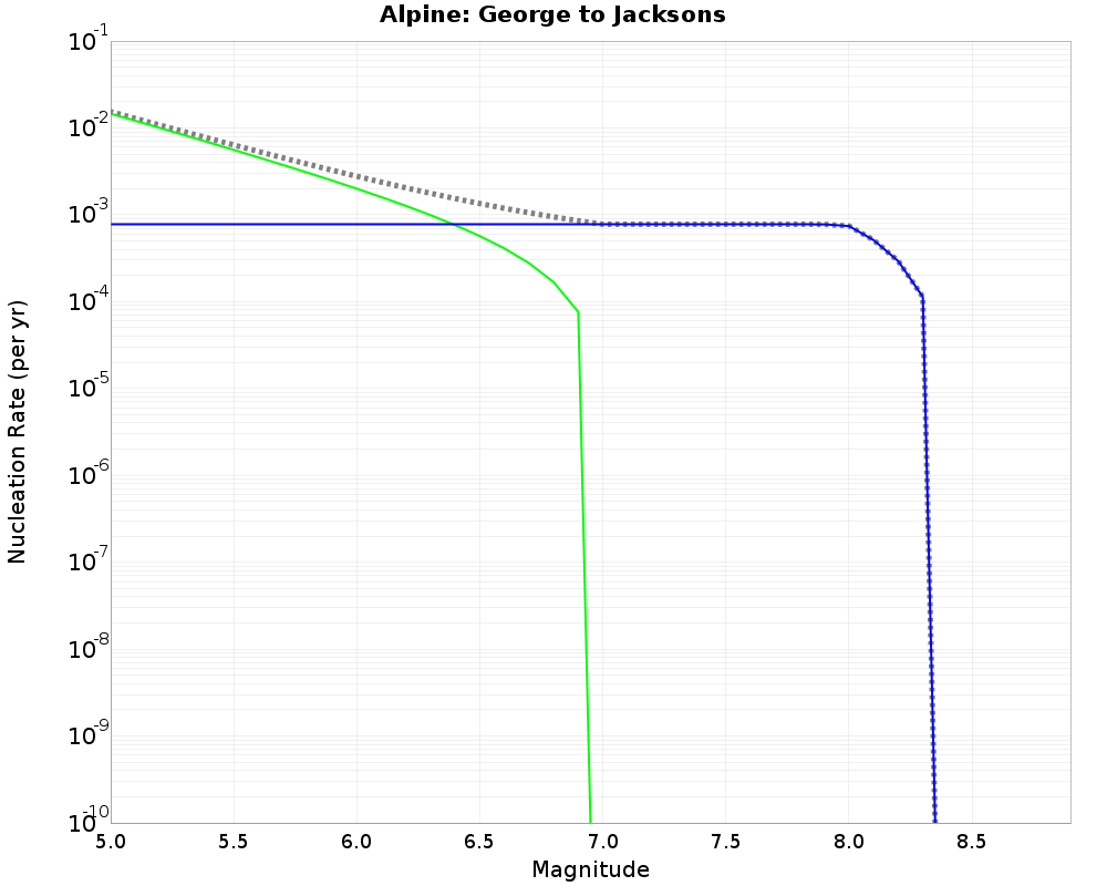 Alpine George to Jacksons cumulative nucleation 