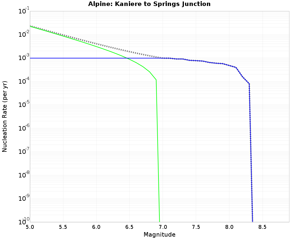 Alpine Kaniere to Springs Junction cumulative nucleation 