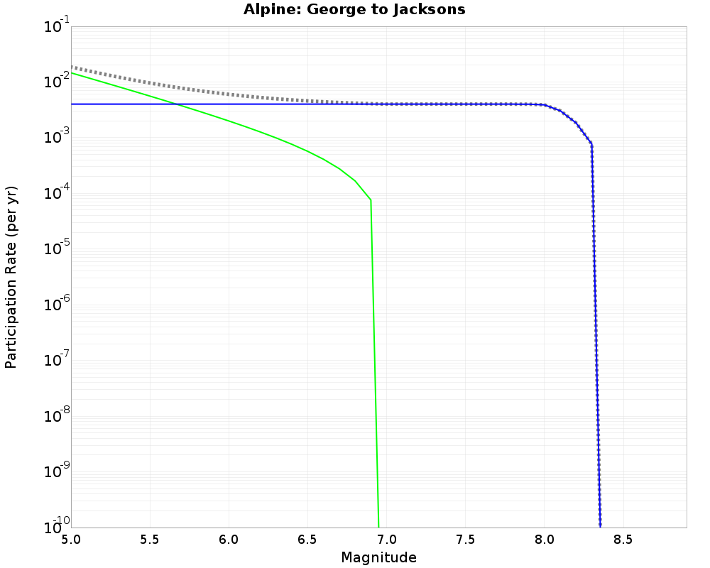 Alpine George to Jacksons cumulative participation 
