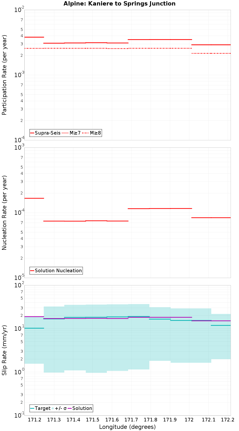 Along-strike plot